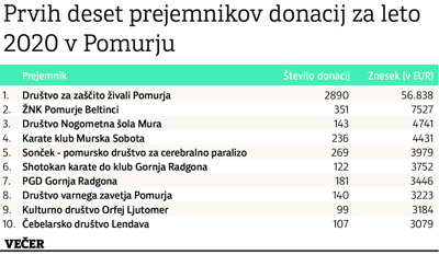 Največ delov dohodnine so Pomurci namenili zaščitnikom živali
